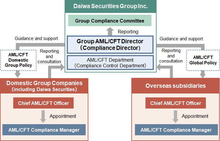 Compliance, Corporate Governance