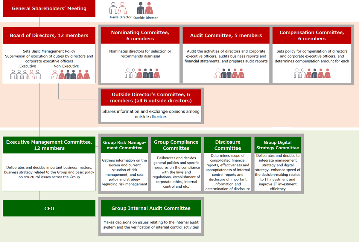 Corporate Governance System at Daiwa Securities Group