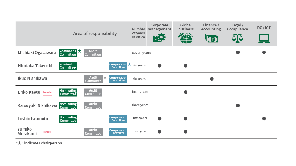 Internal Auditing System Diagram of Daiwa Securities Group