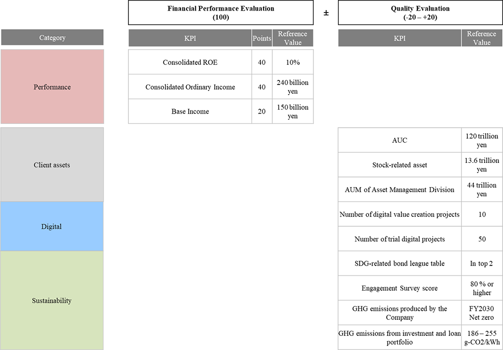 The indicators pertaining to Performance-linked remuneration