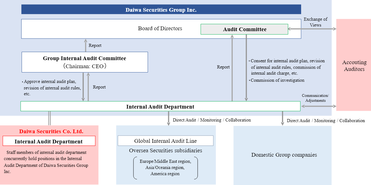 Corporate Governance, About Daiwa Securities Group