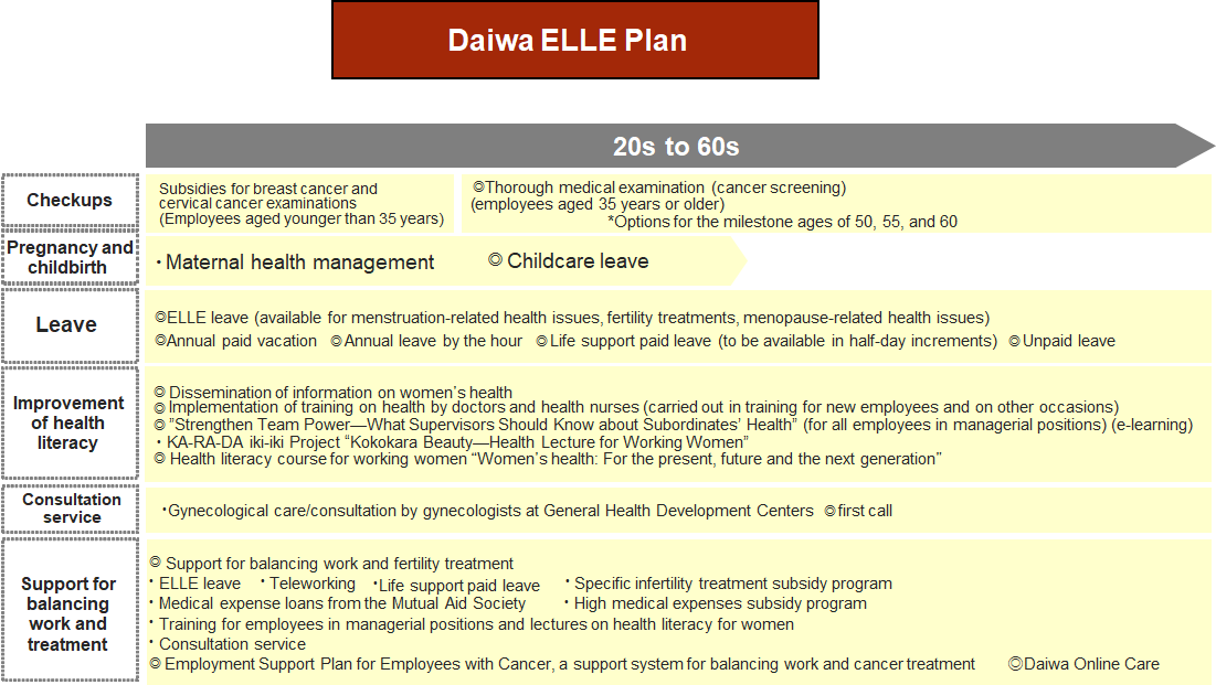 Daiwa ELLE Plan
