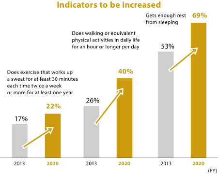 Indicators to be increased