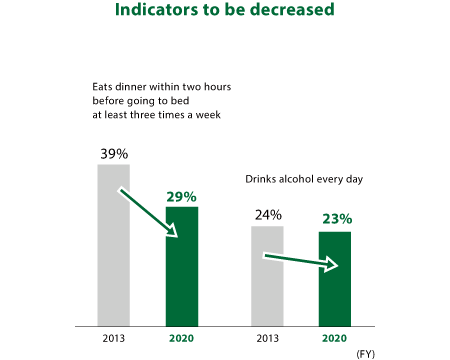 Indicators to be decreased