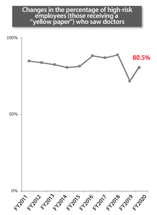 Changes in the percentage of high-risk employees (those receiving a “yellow paper”) who saw doctors
