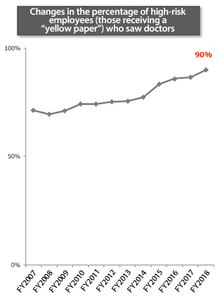 Changes in the rate of participation in thorough medical examinations (voluntary screenings)