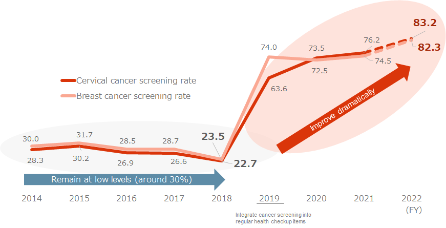 Trends in female cancer screening rate (younger than age 35)