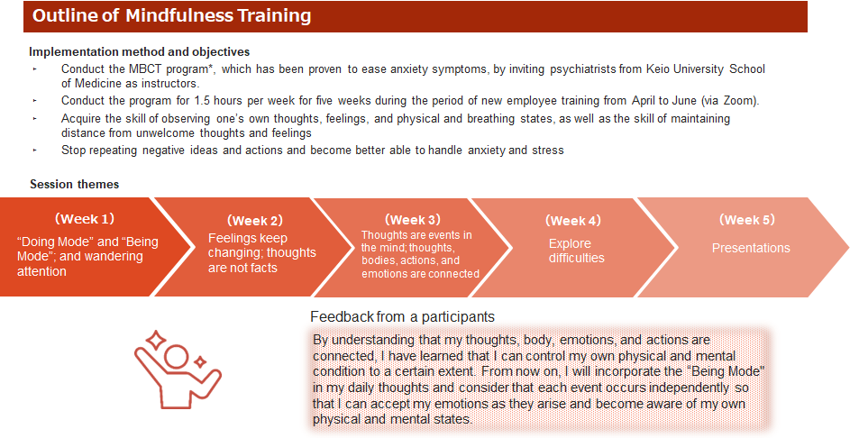 The Outline of Mindfulness Training