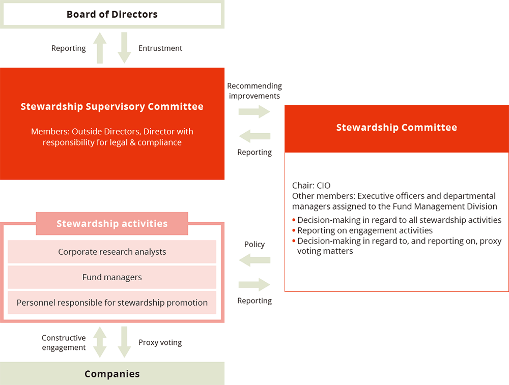 Stewardship Activity Structure