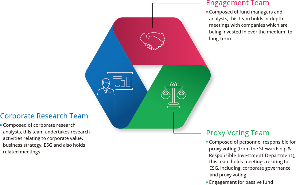 Key actors implementing engagement activities and their main activities