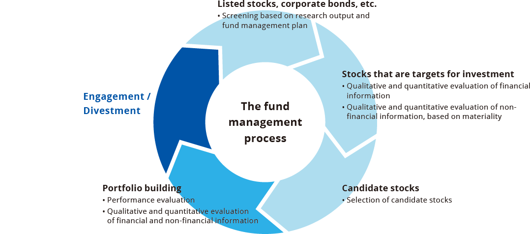 Incorporating ESG Factors in the Investment Process