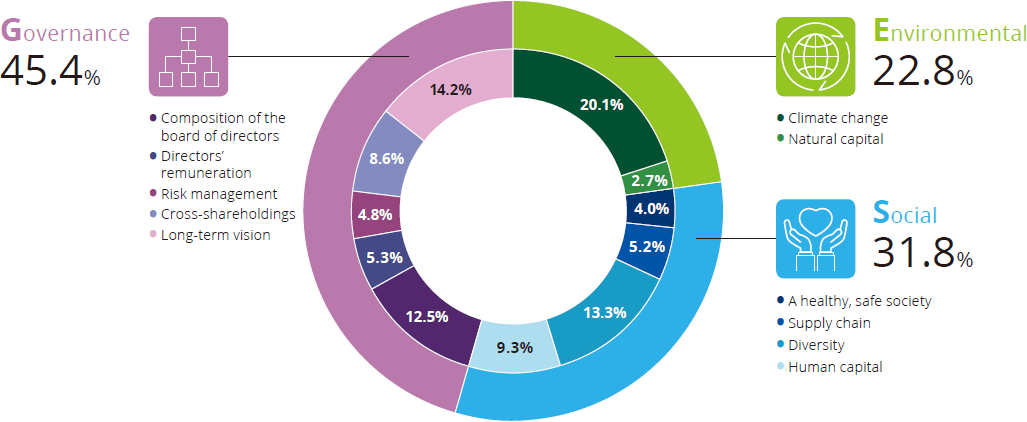 Incorporating ESG Factors in the Investment Process