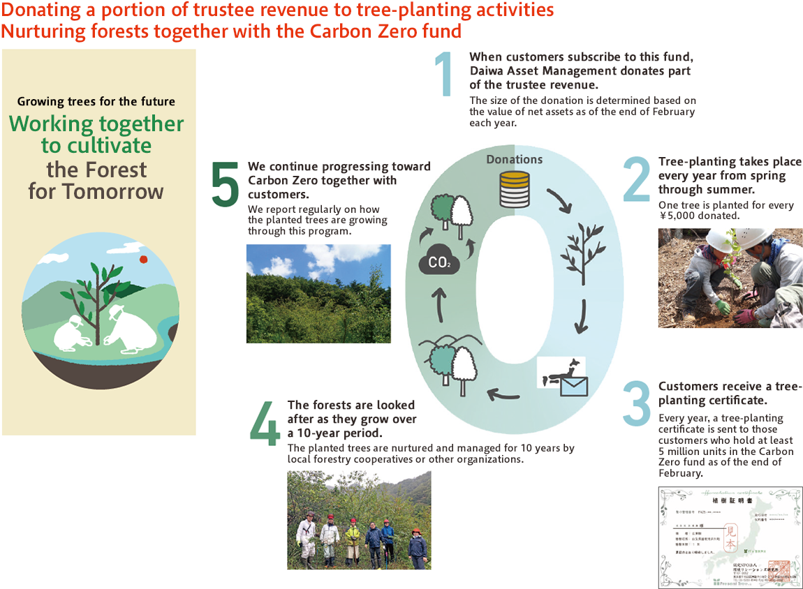 Donating a portion of trustee revenue to tree-planting activities Nurturing forests together with the Carbon Zero fund