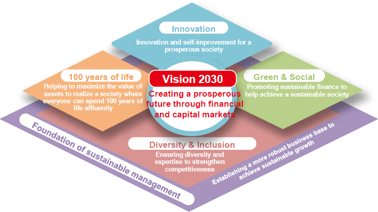 Vision 2030 Creating a prosperous future through financial and capital markets