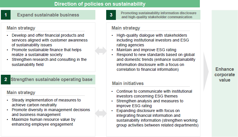 Direction of policies on sustainability