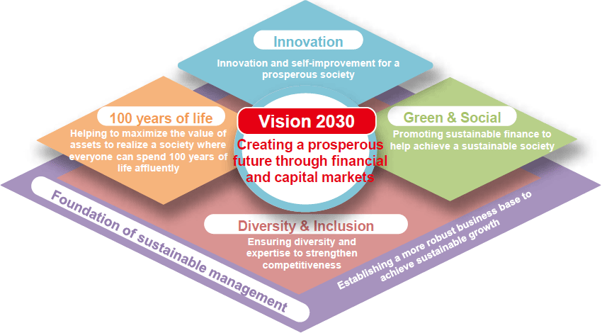 Vision 2030 Creating a prosperous future through financial and capital markets