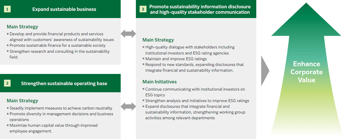 Direction of policies on sustainability