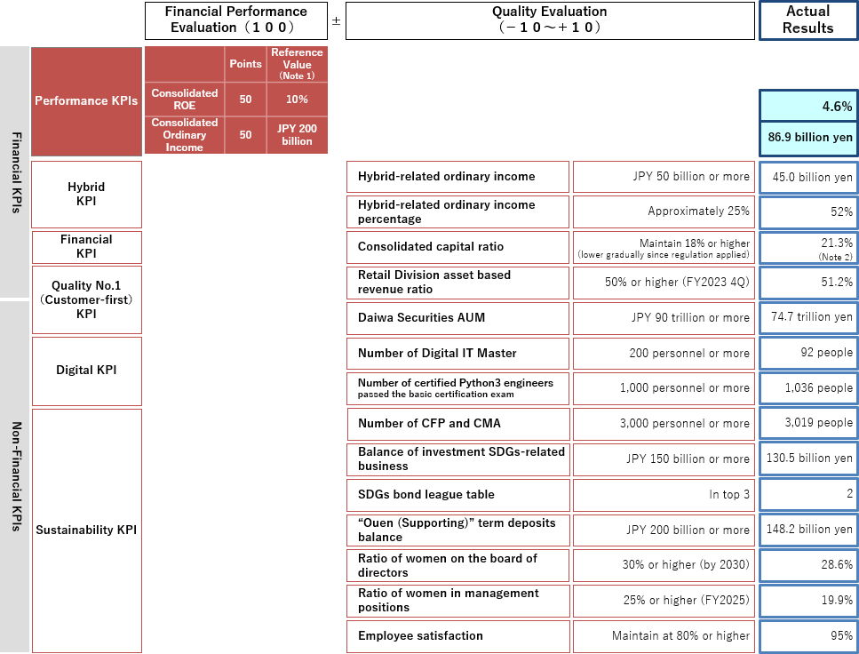 Figure 2-6 Performance-linked remuneration (as of the end of March 2023)