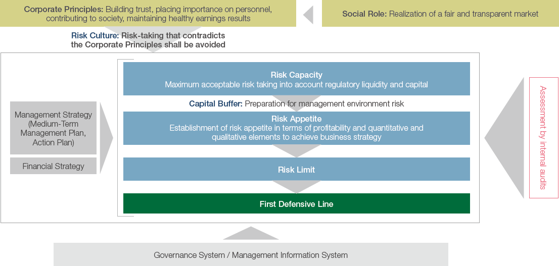 Figure 4-1 Conceptual diagram of the Risk Appetite Framework