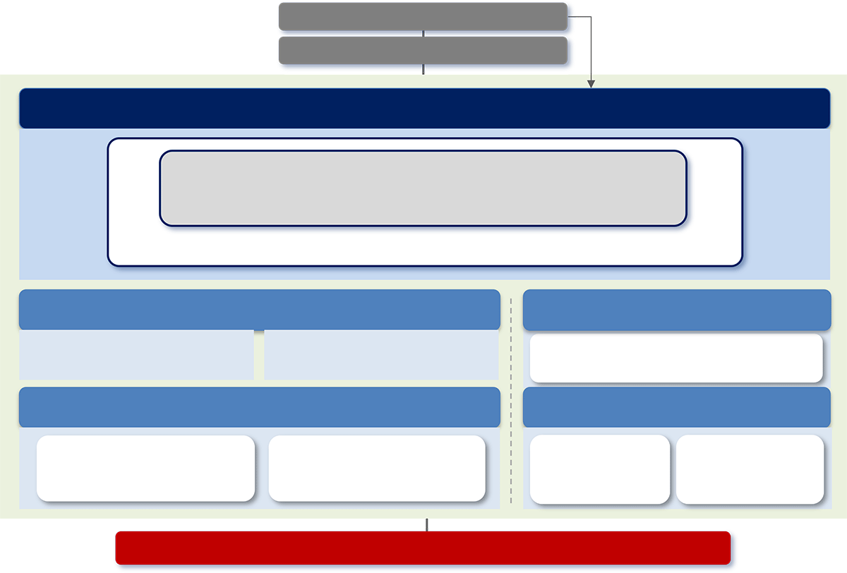 Structure of Sustainability Promotion
