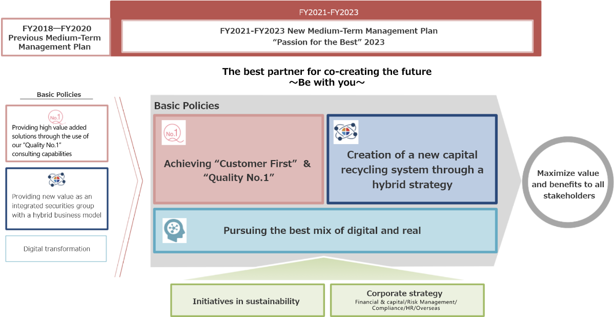 Daiwa Securities Group’s management vision “Vision 2030” and Materiality