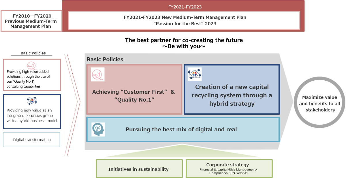 Daiwa Securities Group's management vision "Vision 2030" and Materiality