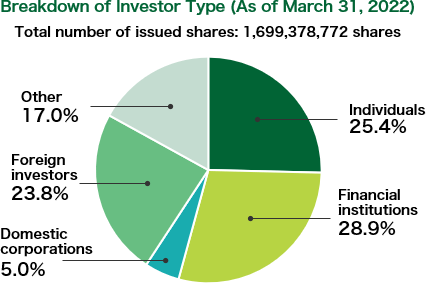 Breakdown of Investor Type (As of March 31, 2022) Total number of issued shares:1,699,378,772 shares