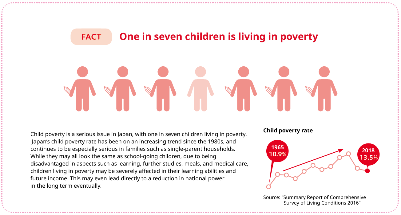 日本の子どもの7人に1人が貧困