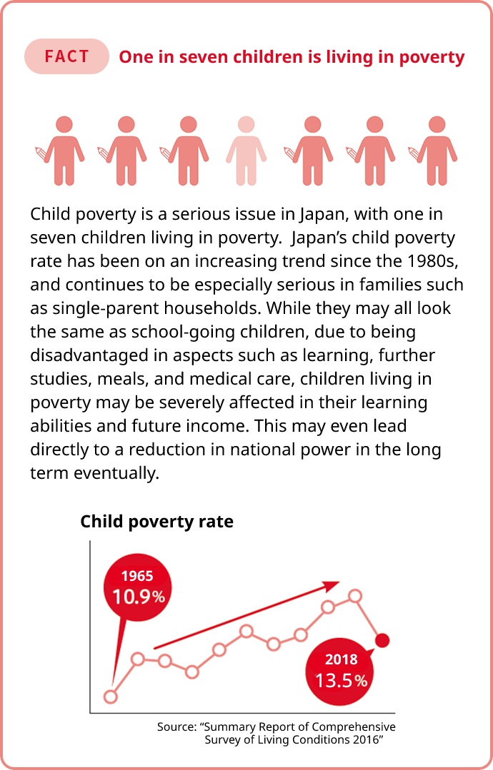 日本の子どもの 7 人に 1 人が貧困