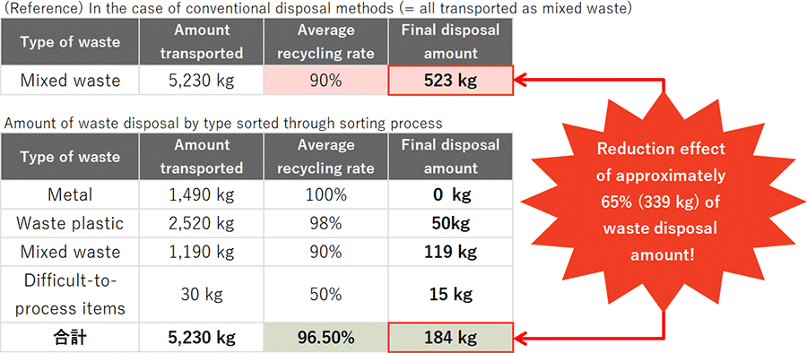 Results of the implementation