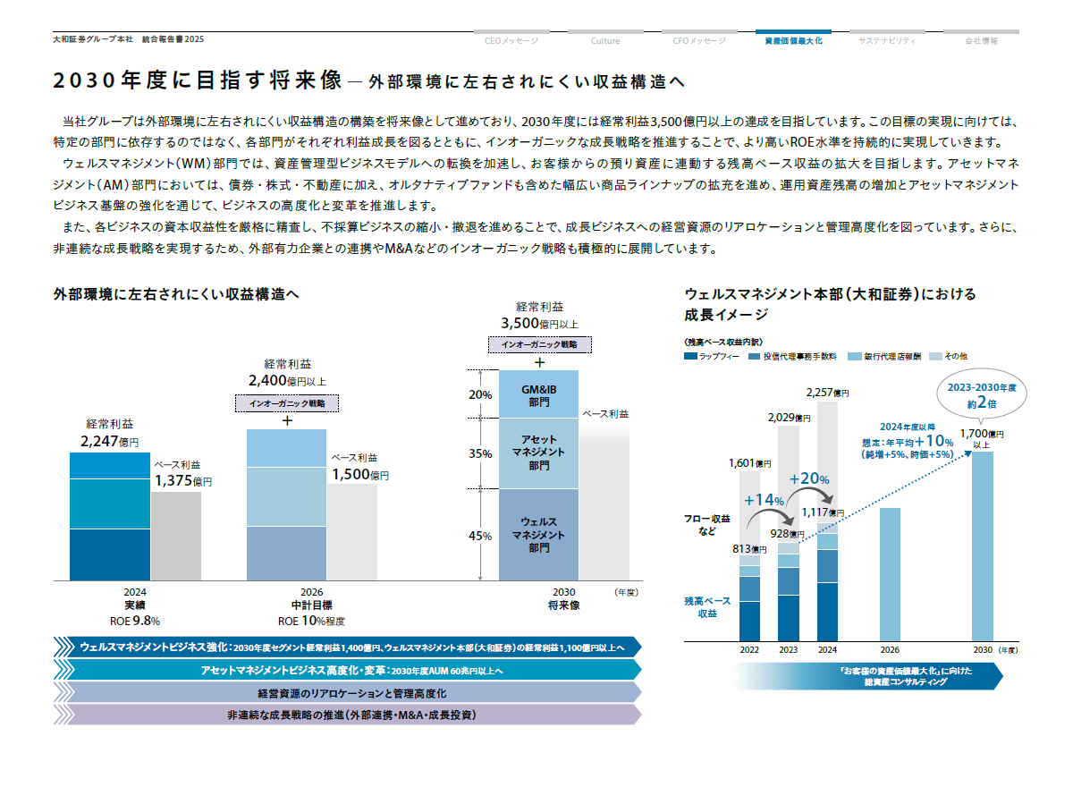 2030年度に目指す将来像 外部環境に左右されにくい収益構造へ