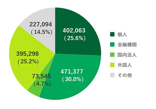 所有者別分布状況（千株）