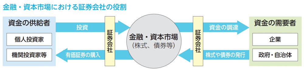 金融・資本市場における証券会社の役割