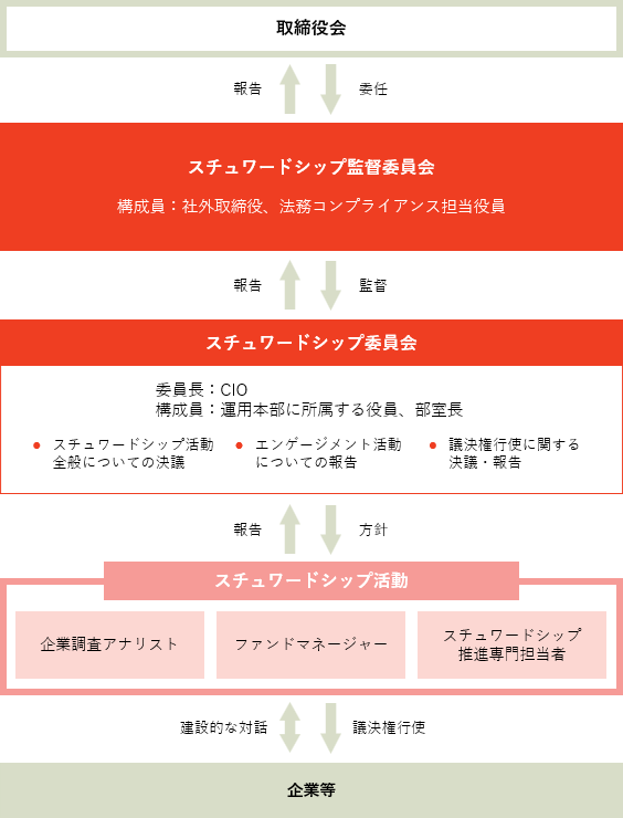 スチュワードシップ活動の体制(大和アセットマネジメント)