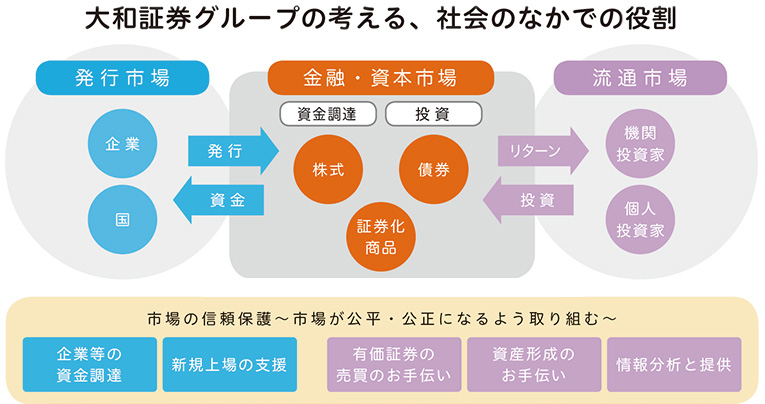 大和証券グループの考える、社会のなかでの証券会社の役割