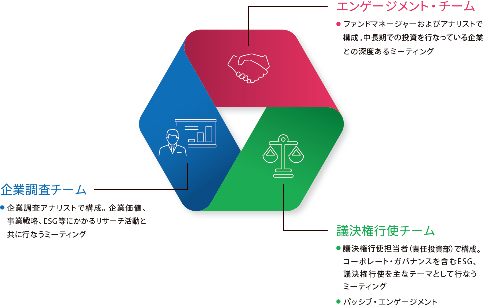 エンゲージメント活動の主体と主な活動
