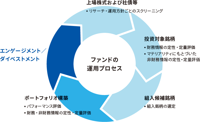 投資プロセスへのESG要因の組み込み