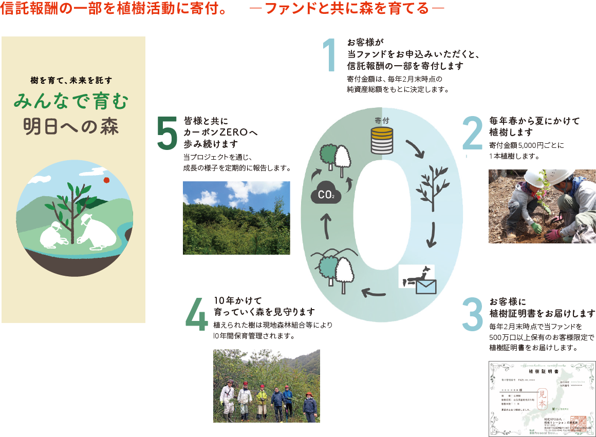 信託報酬の一部を植樹活動に寄付。 ―ファンドと共に森を育てる―