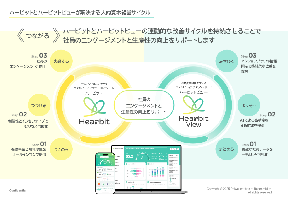 ハーネットとハーネットビューが解決する人的資本経営サイクル