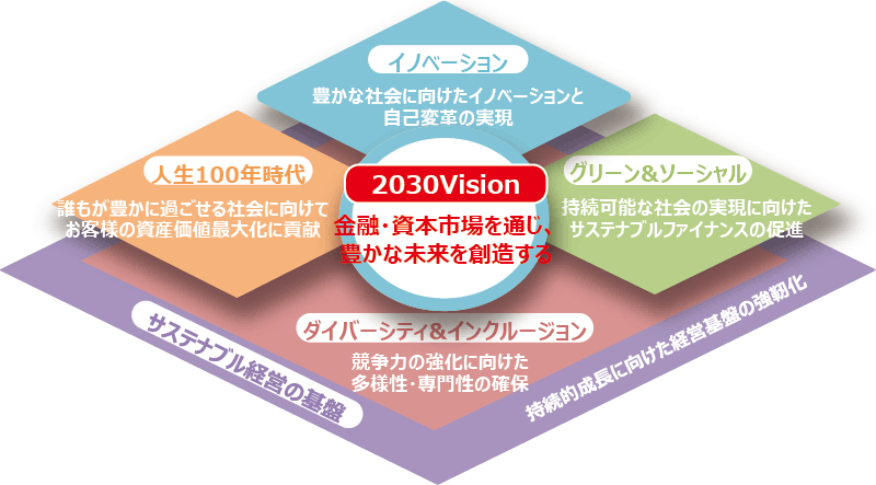 2030Vision 金融・資本市場を通じ、豊かな未来を創造する