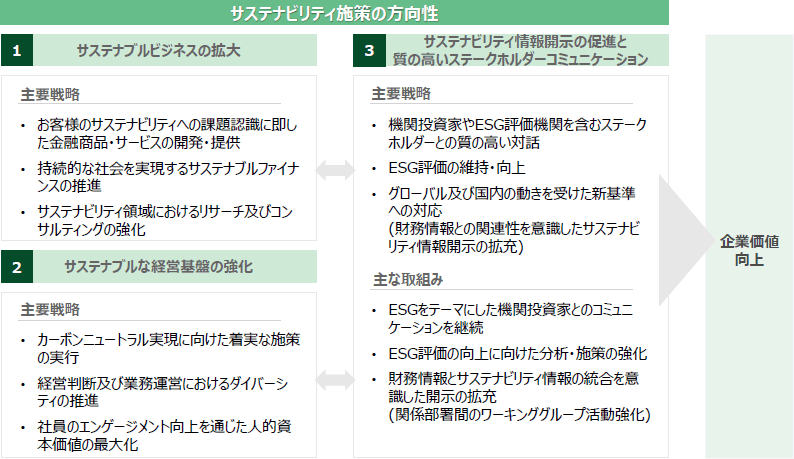サステナビリティ施策の方向性
