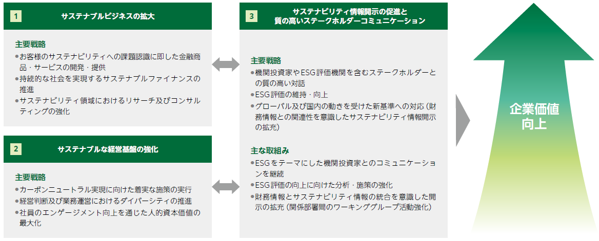 サステナビリティ施策の方向性