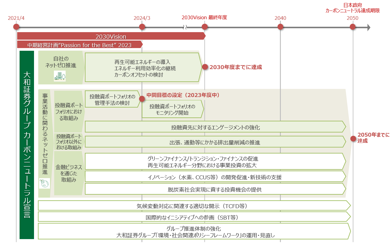 大和証券グループのSDGs債の歩み