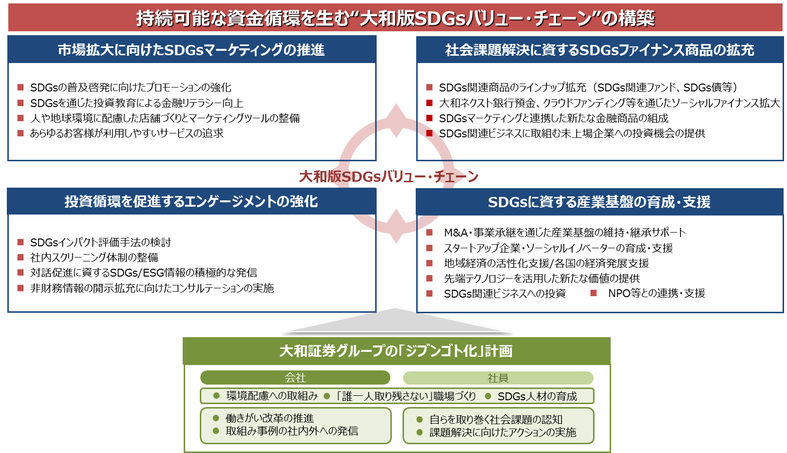 持続可能な資金循環を生む”大和版SDGsバリューチェーン”の構築