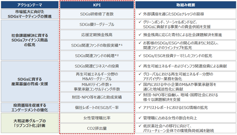 アクションテーマと今年度のSDGs推進KPI