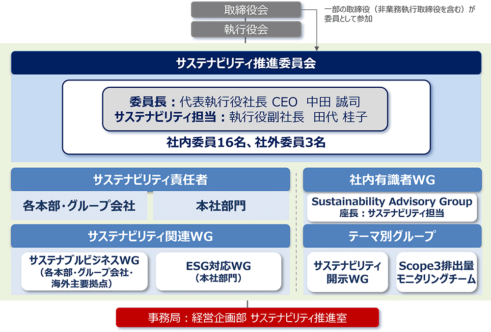 サステナビリティ推進体制