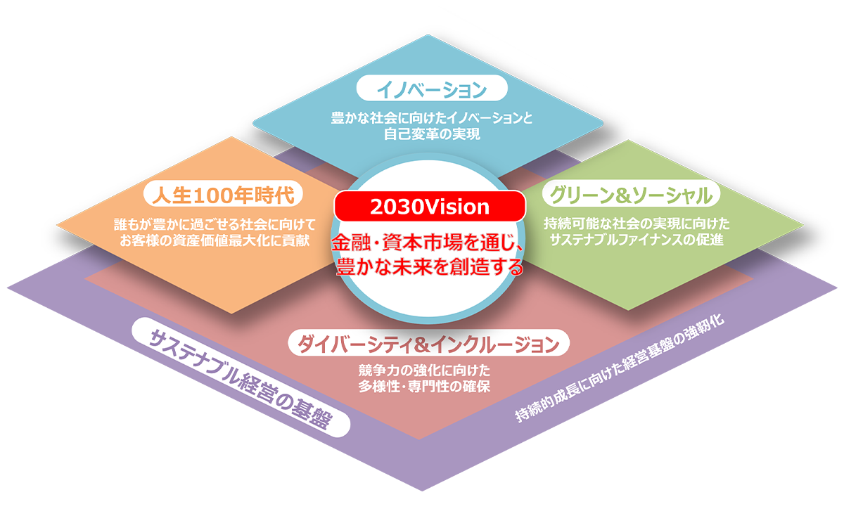 大和証券グループのSDGsマテリアリティ