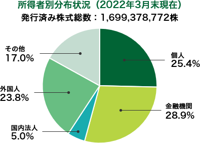 所有者別分布状況（2022年3月末現在）発行済み株式総数：1,699,378,772株