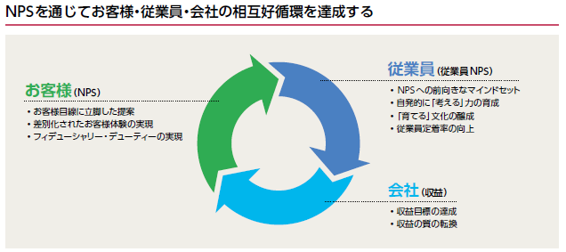 NPSを通じてお客様・従業員・会社の相互好循環を達成する