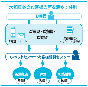 大和証券のお客様の声を活かす体制
